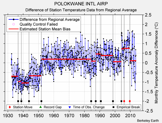 POLOKWANE INTL AIRP difference from regional expectation