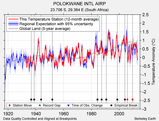 POLOKWANE INTL AIRP comparison to regional expectation