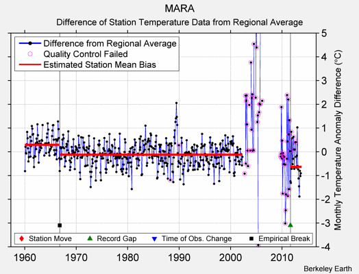 MARA difference from regional expectation