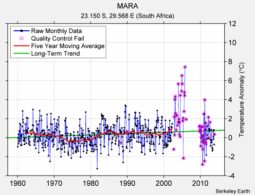 MARA Raw Mean Temperature