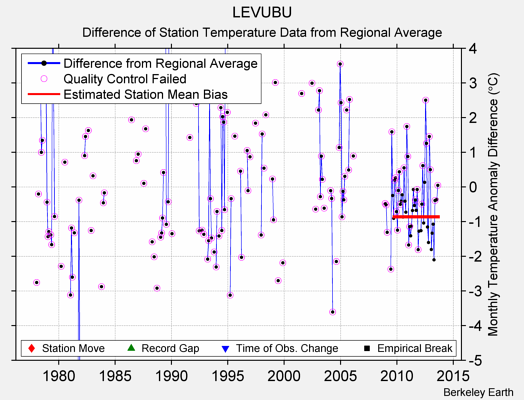 LEVUBU difference from regional expectation