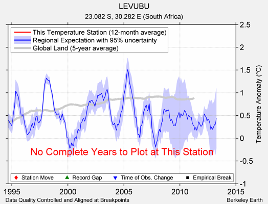 LEVUBU comparison to regional expectation