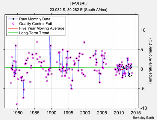 LEVUBU Raw Mean Temperature