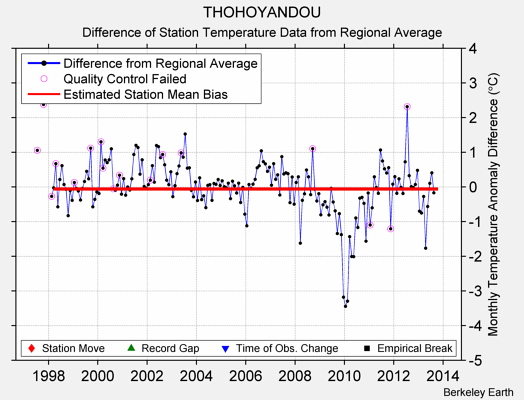 THOHOYANDOU difference from regional expectation