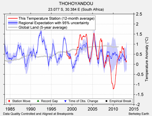 THOHOYANDOU comparison to regional expectation