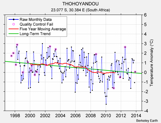 THOHOYANDOU Raw Mean Temperature