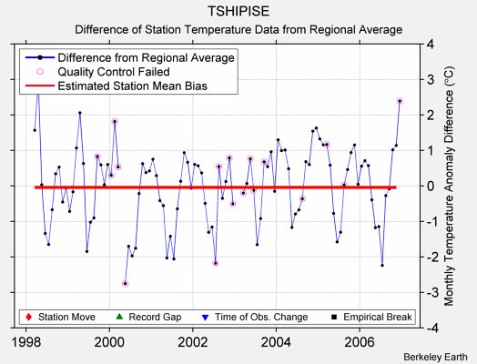 TSHIPISE difference from regional expectation