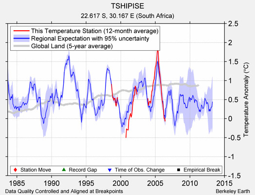 TSHIPISE comparison to regional expectation