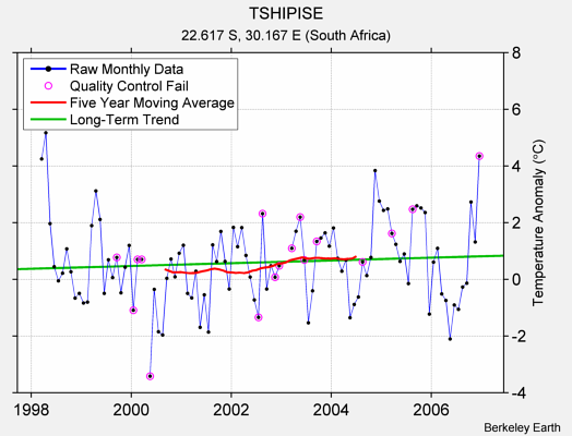 TSHIPISE Raw Mean Temperature