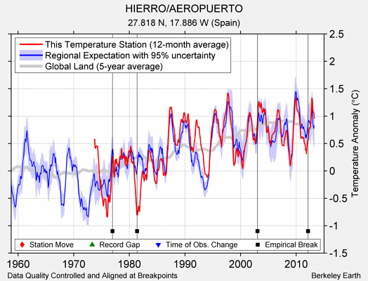 HIERRO/AEROPUERTO comparison to regional expectation