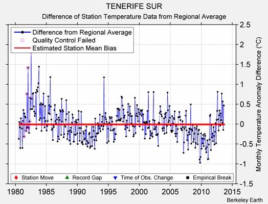 TENERIFE SUR difference from regional expectation