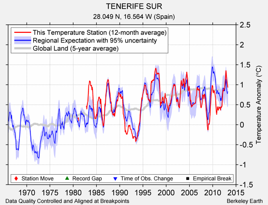 TENERIFE SUR comparison to regional expectation