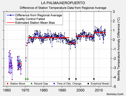 LA PALMA/AEROPUERTO difference from regional expectation