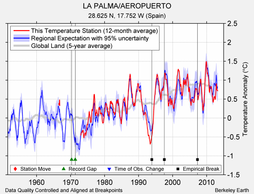 LA PALMA/AEROPUERTO comparison to regional expectation