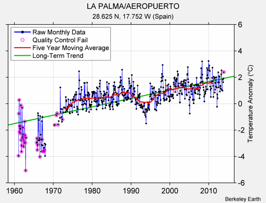 LA PALMA/AEROPUERTO Raw Mean Temperature