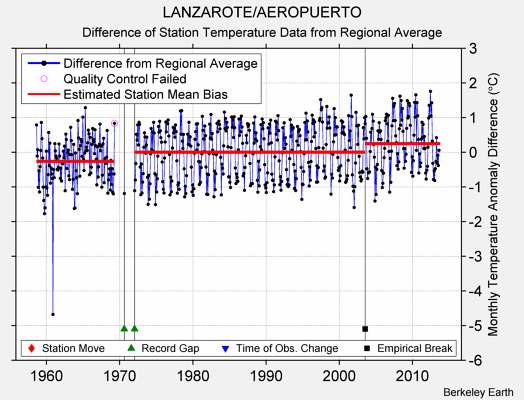 LANZAROTE/AEROPUERTO difference from regional expectation