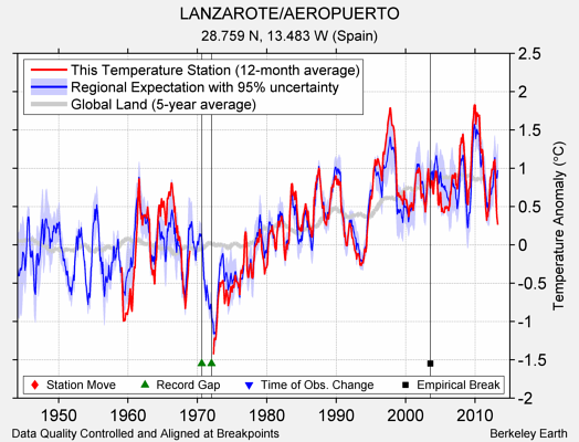 LANZAROTE/AEROPUERTO comparison to regional expectation