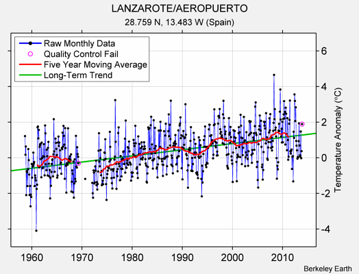 LANZAROTE/AEROPUERTO Raw Mean Temperature