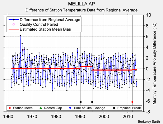 MELILLA AP difference from regional expectation