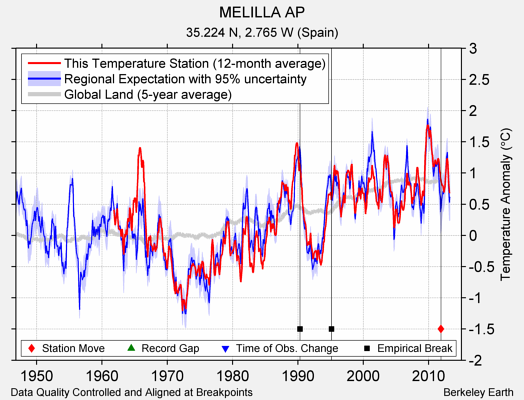 MELILLA AP comparison to regional expectation