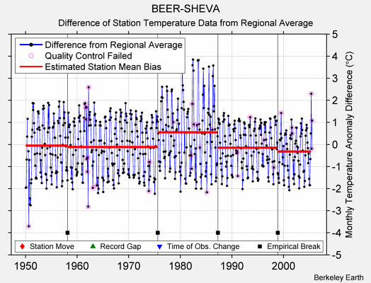 BEER-SHEVA difference from regional expectation