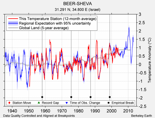 BEER-SHEVA comparison to regional expectation