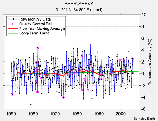 BEER-SHEVA Raw Mean Temperature