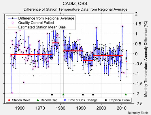 CADIZ, OBS. difference from regional expectation