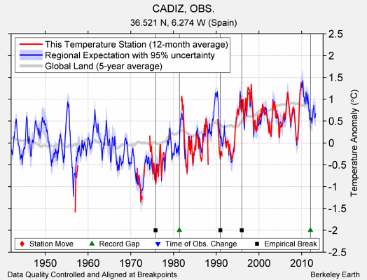 CADIZ, OBS. comparison to regional expectation