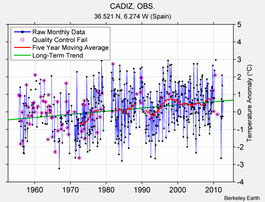 CADIZ, OBS. Raw Mean Temperature