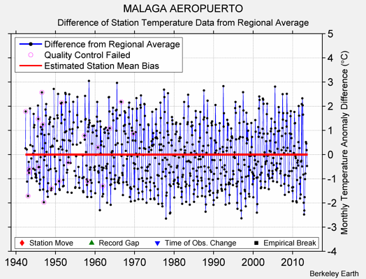 MALAGA AEROPUERTO difference from regional expectation