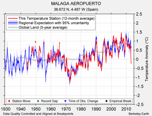 MALAGA AEROPUERTO comparison to regional expectation