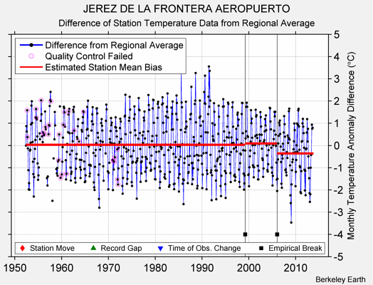 JEREZ DE LA FRONTERA AEROPUERTO difference from regional expectation