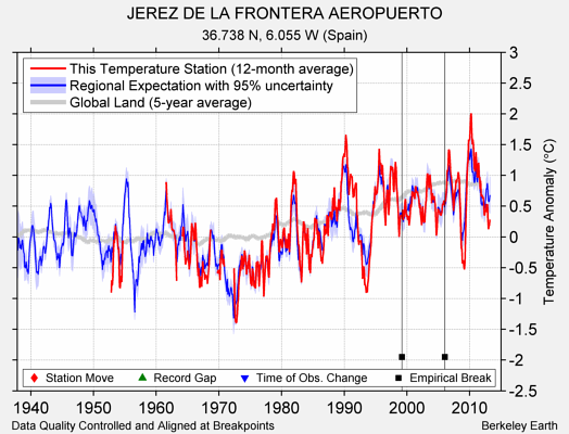 JEREZ DE LA FRONTERA AEROPUERTO comparison to regional expectation