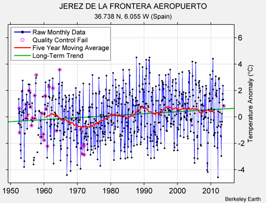 JEREZ DE LA FRONTERA AEROPUERTO Raw Mean Temperature