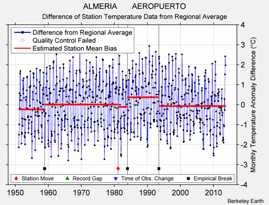 ALMERIA       AEROPUERTO difference from regional expectation