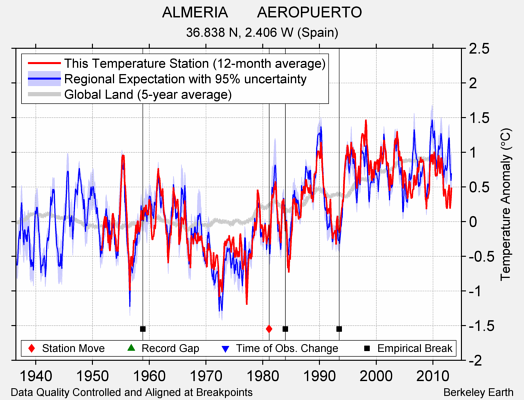 ALMERIA       AEROPUERTO comparison to regional expectation
