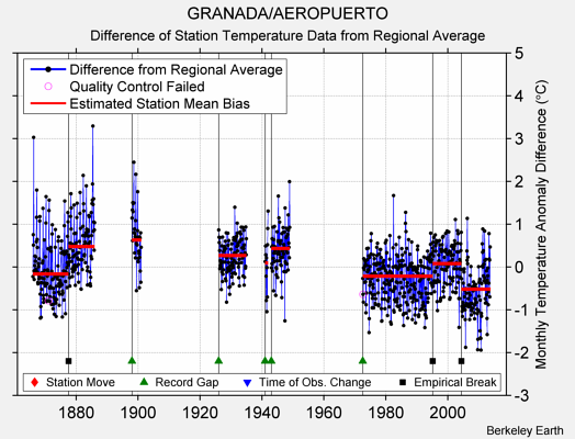 GRANADA/AEROPUERTO difference from regional expectation