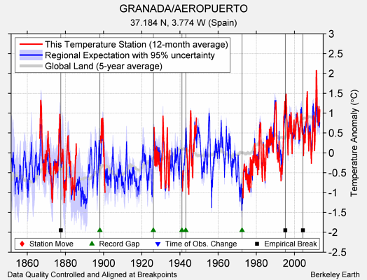 GRANADA/AEROPUERTO comparison to regional expectation
