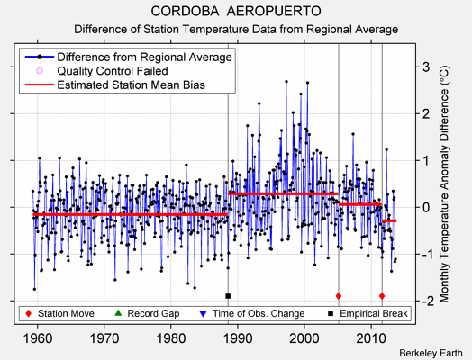 CORDOBA  AEROPUERTO difference from regional expectation