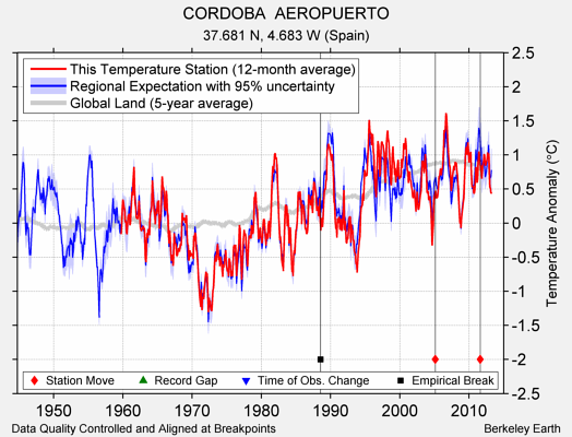 CORDOBA  AEROPUERTO comparison to regional expectation