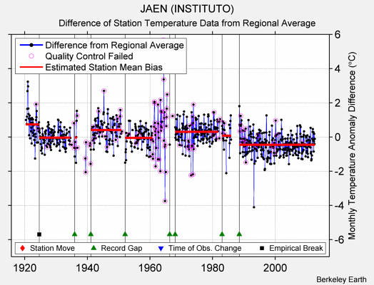 JAEN (INSTITUTO) difference from regional expectation