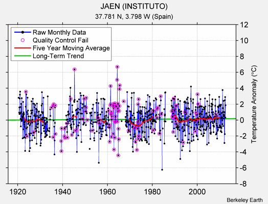 JAEN (INSTITUTO) Raw Mean Temperature