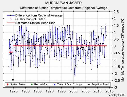 MURCIA/SAN JAVIER difference from regional expectation