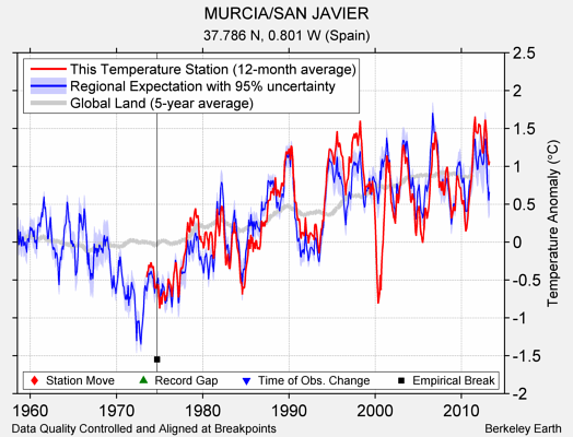 MURCIA/SAN JAVIER comparison to regional expectation