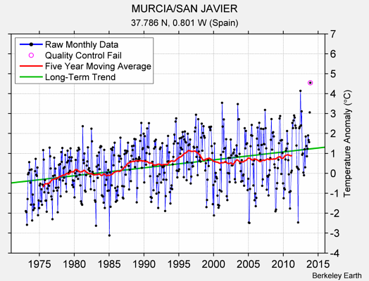 MURCIA/SAN JAVIER Raw Mean Temperature