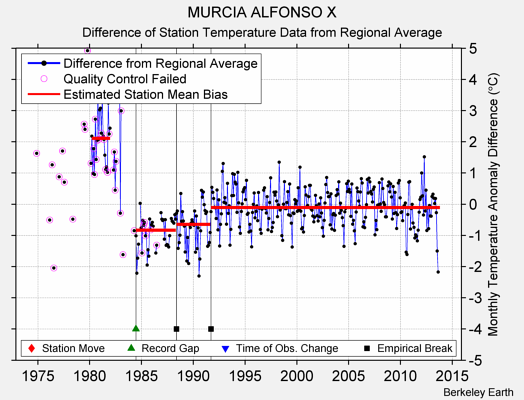 MURCIA ALFONSO X difference from regional expectation