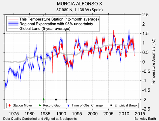 MURCIA ALFONSO X comparison to regional expectation