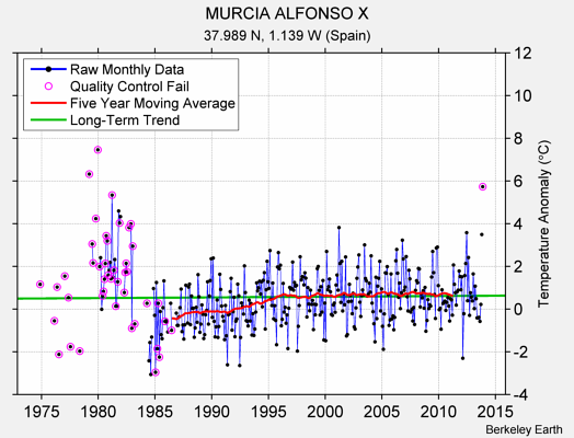 MURCIA ALFONSO X Raw Mean Temperature