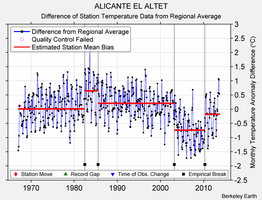 ALICANTE EL ALTET difference from regional expectation